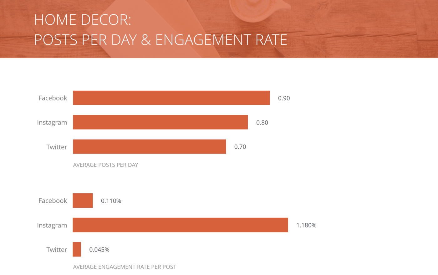 slide for Posts per Day and Engagement Rate per Post, Home Decor