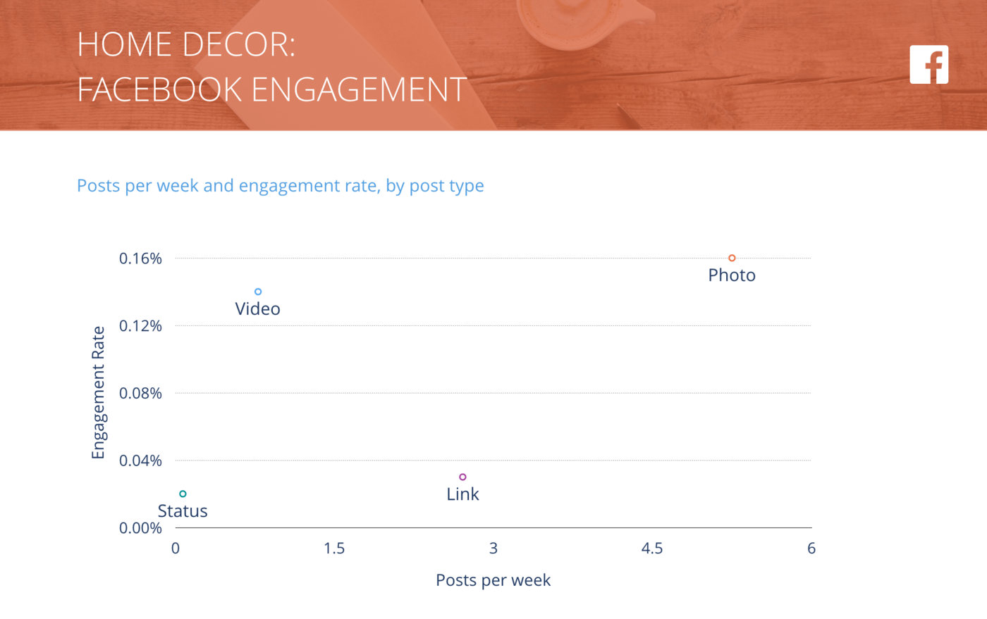 slide for Facebook Posts per Week vs. Engagement Rate per Post, Home Decor