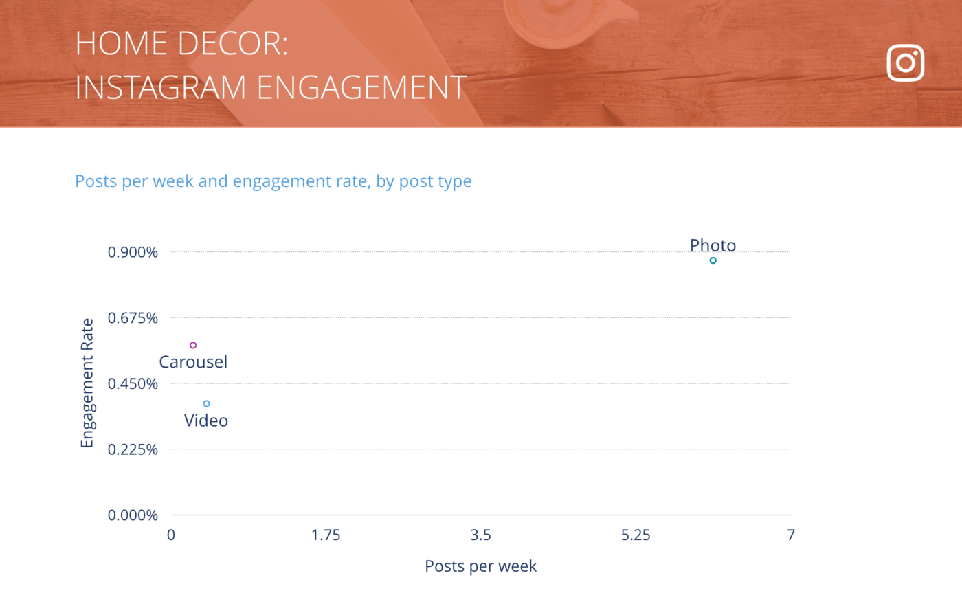 slide for Instagram Posts per Week vs. Engagement Rate per Post, Home Decor