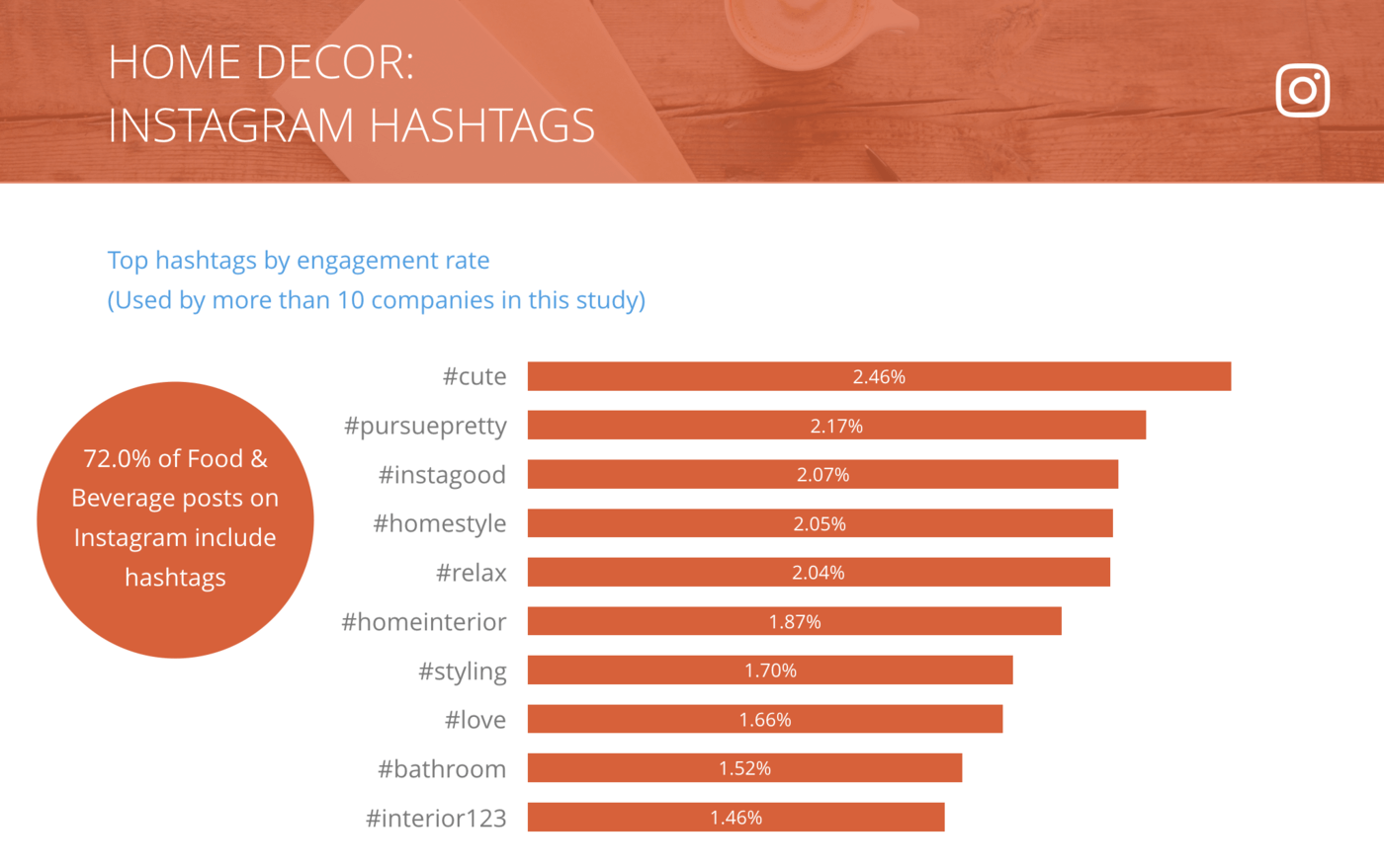 slide for Instagram Top Hashtags by Engagement Rate per Post, Home Decor