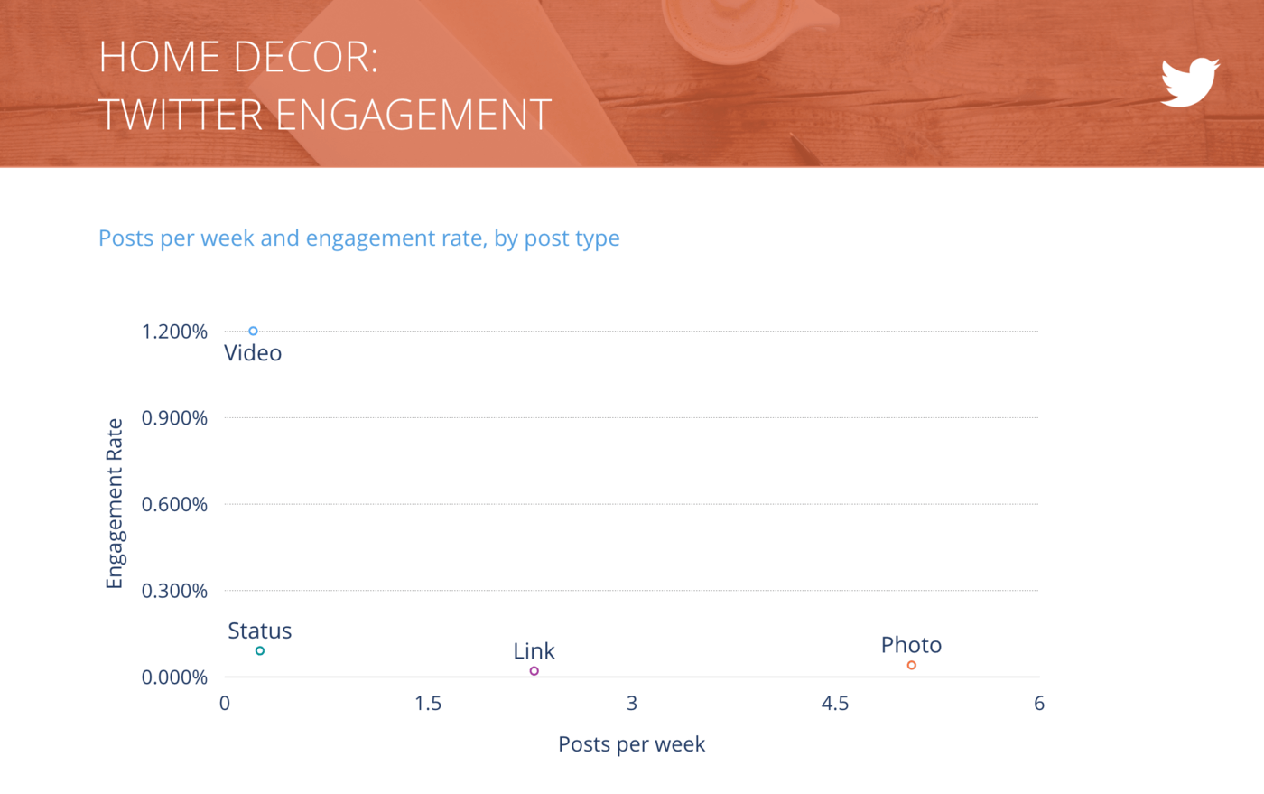 slide for Tweets per Week vs. Engagement Rate per Tweet, Home Decor