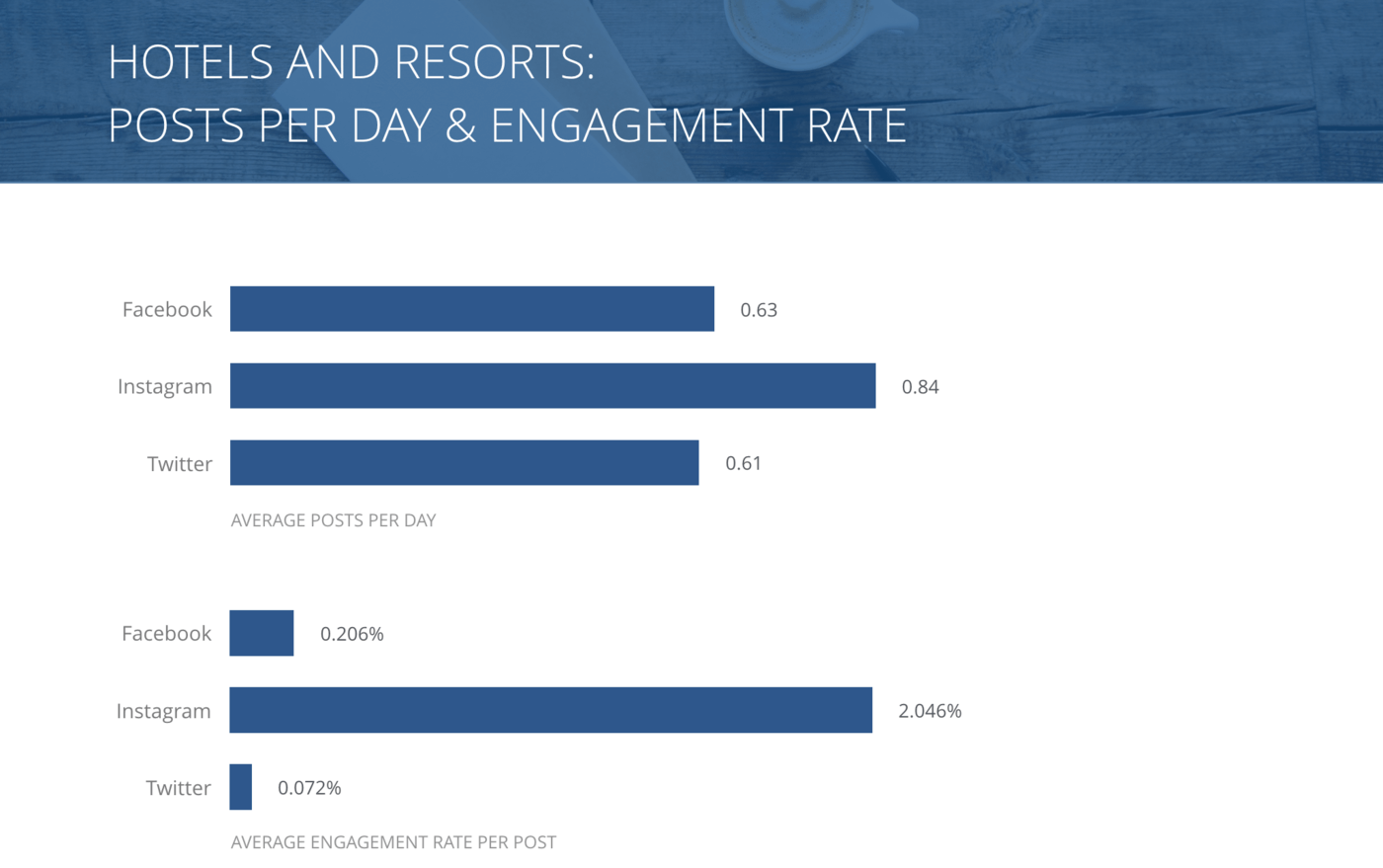 slide for Posts per Day and Engagement Rate per Post, Hotels & Resorts