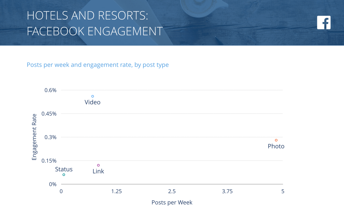 slide for Facebook Posts per Week vs. Engagement Rate per Post, Hotels & Resorts