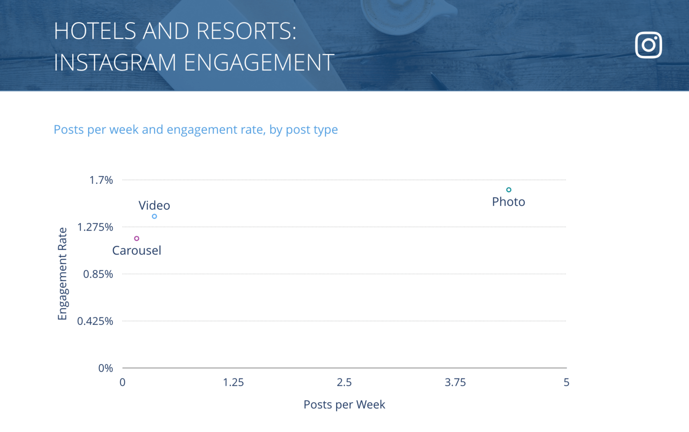 slide for Instagram Posts per Week vs. Engagement Rate per Post, Hotels & Resorts