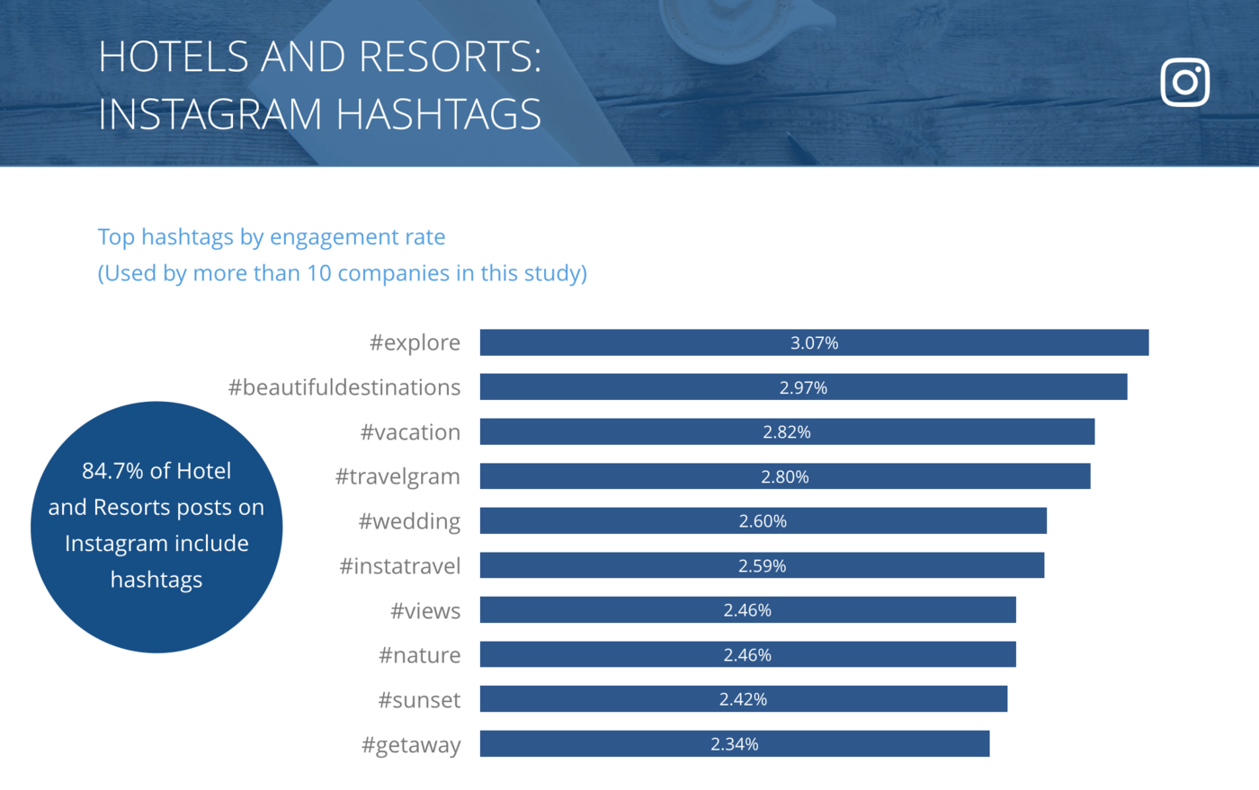 slide for Instagram Top Hashtags by Engagement Rate per Post, Hotels & Resorts