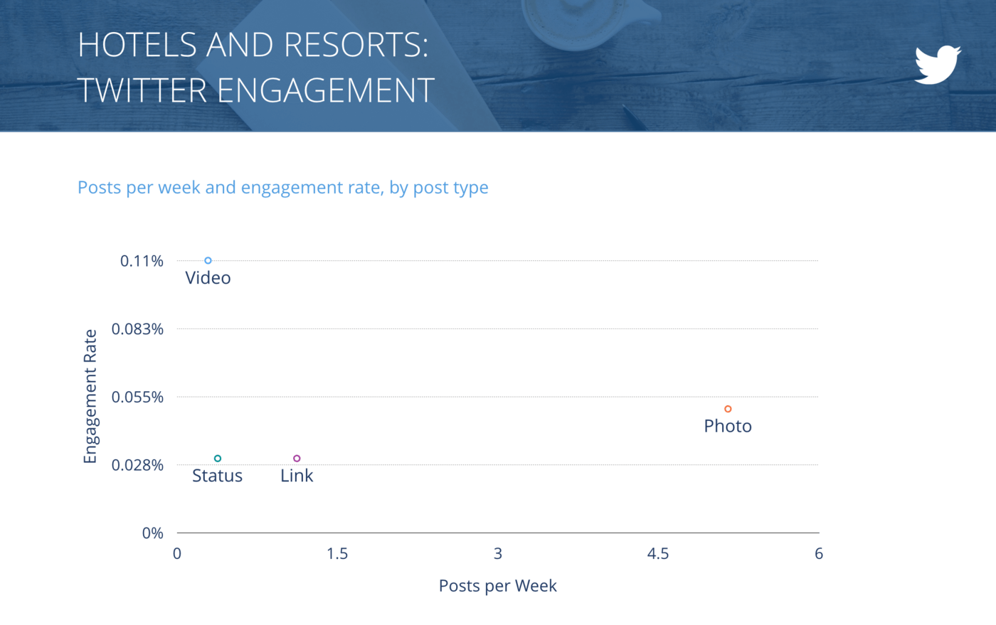 slide for Tweets per Week vs. Engagement Rate per Tweet, Hotels & Resorts