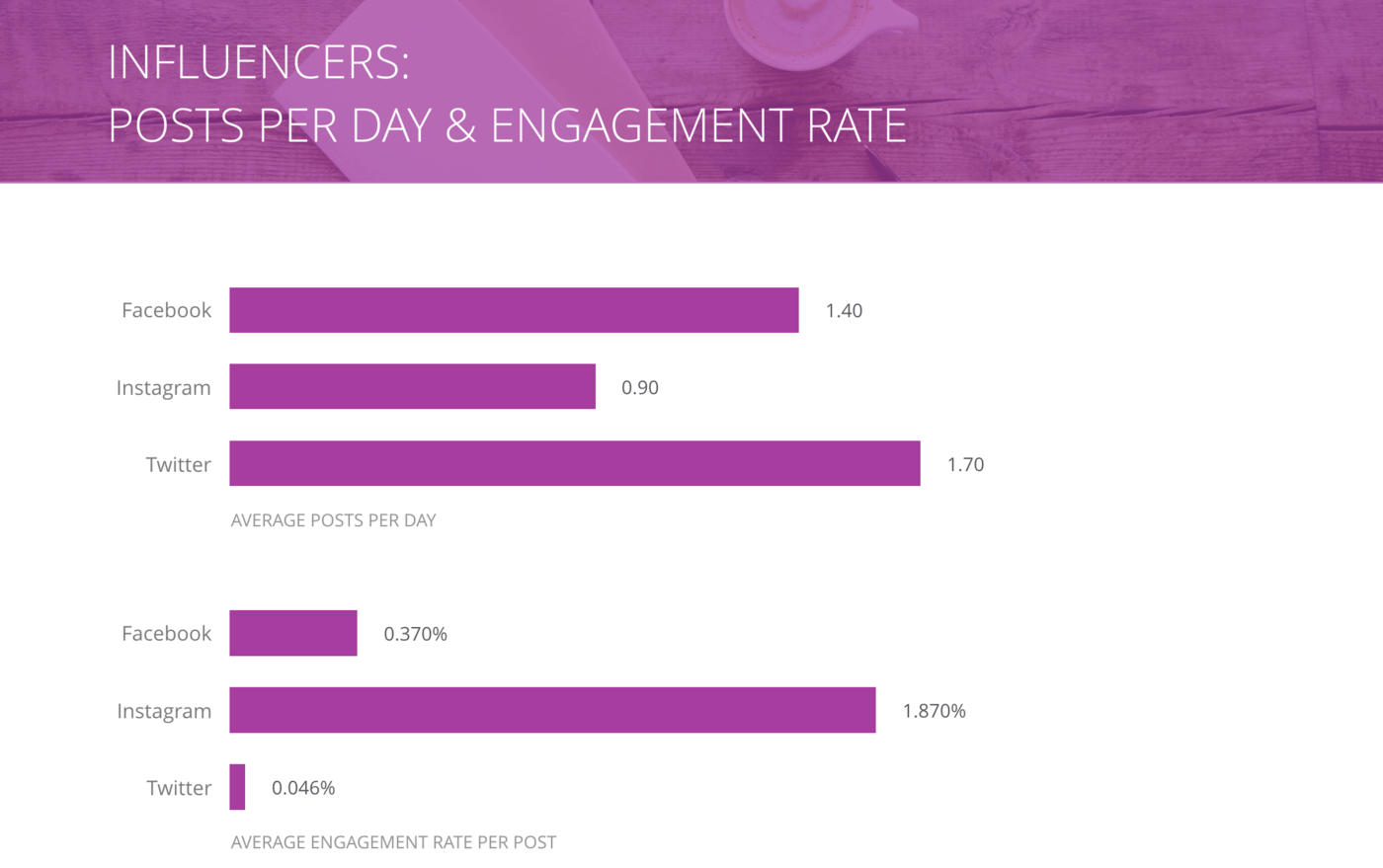 slide for Posts per Day and Engagement Rate per Post, Influencers