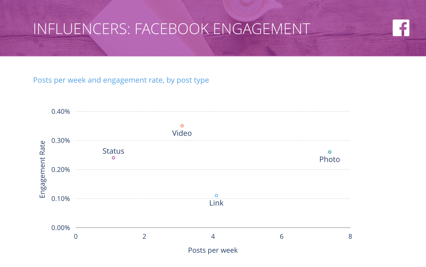 slide for Facebook Posts per Week vs. Engagement Rate per Post, Influencers