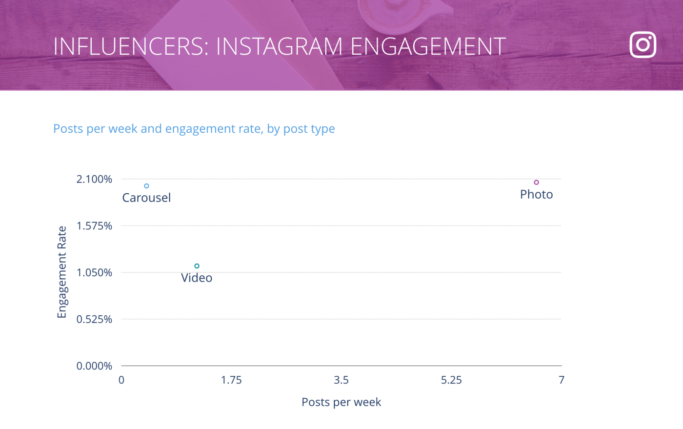 slide for Instagram Posts per Week vs. Engagement Rate per Post, Influencers