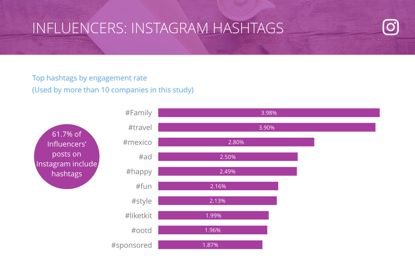 slide for Instagram Top Hashtags by Engagement Rate per Post, Influencers