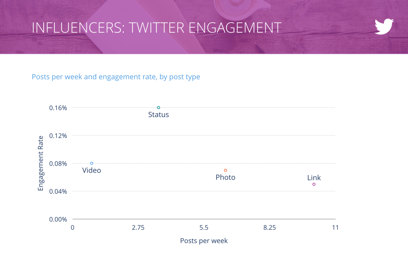 slide for Tweets per Week vs. Engagement Rate per Tweet, Influencers