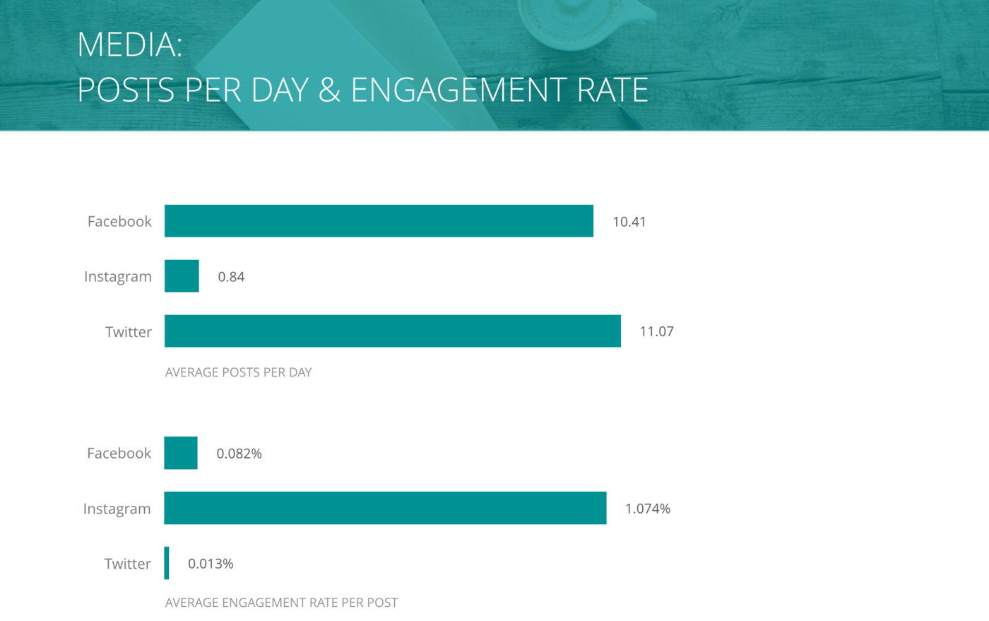 slide for Posts per Day and Engagement Rate per Post, Media Companies