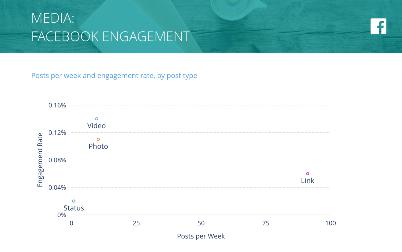 slide for Facebook Posts per Week vs. Engagement Rate per Post, Media Companies