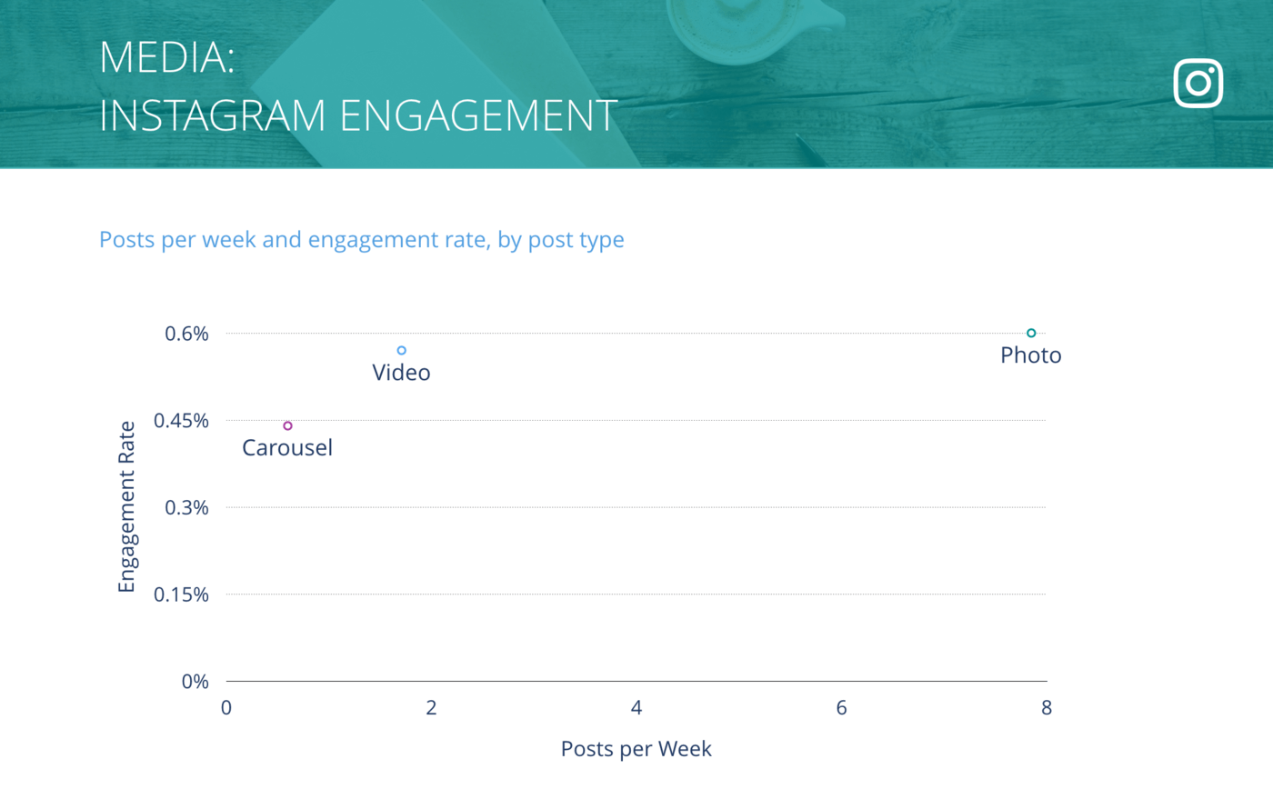 slide for Instagram Posts per Week vs. Engagement Rate per Post, Media Companies