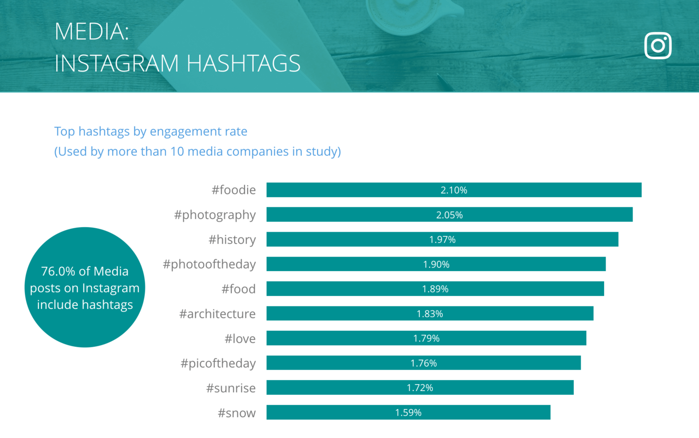 slide for Instagram Top Hashtags by Engagement Rate per Post, Media Companies