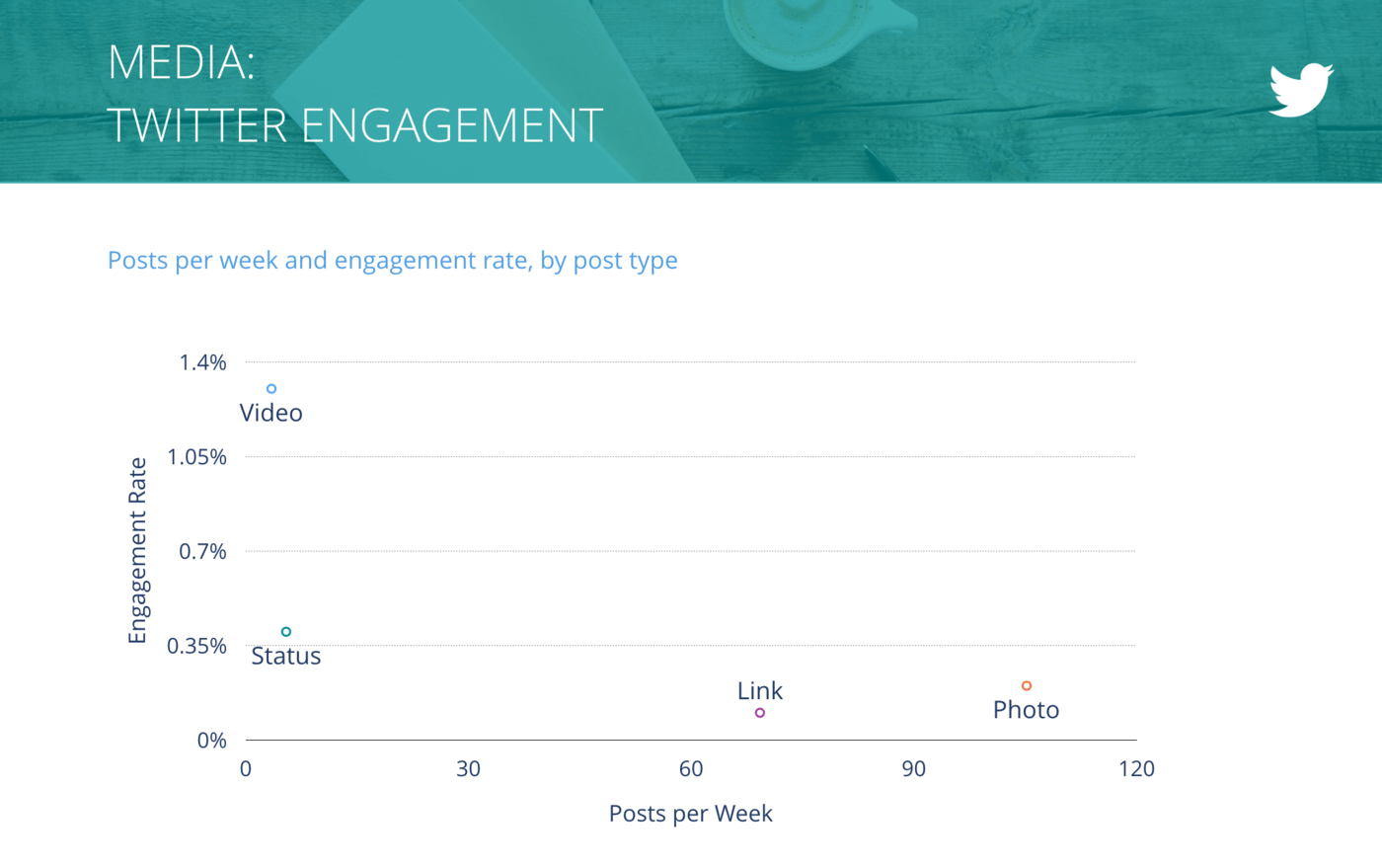 slide for Tweets per Week vs. Engagement Rate per Tweet, Media Companies