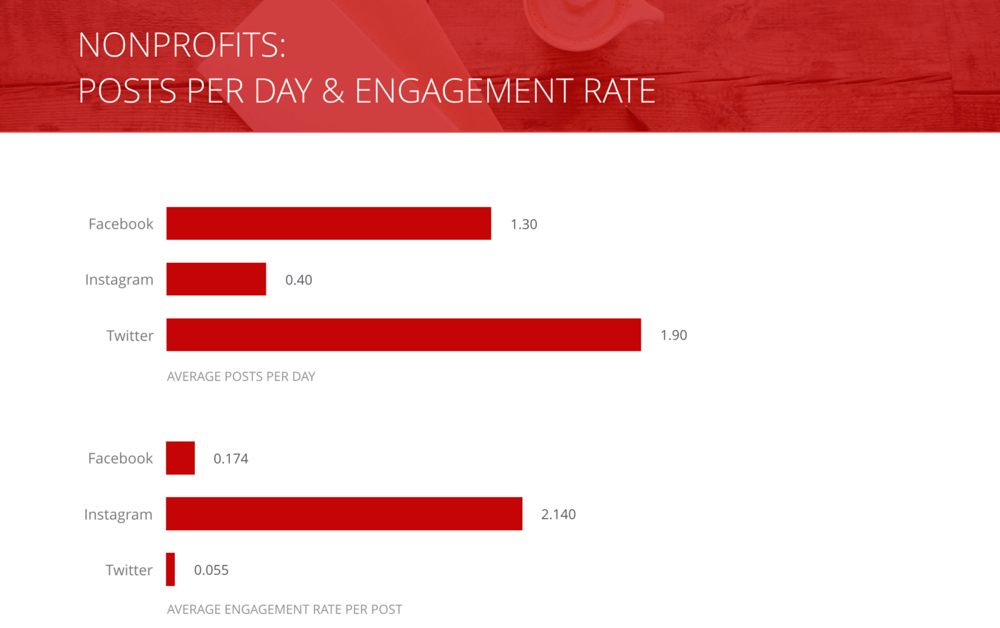 slide of Posts per Day and Engagement Rate per Post, Nonprofit Organizations