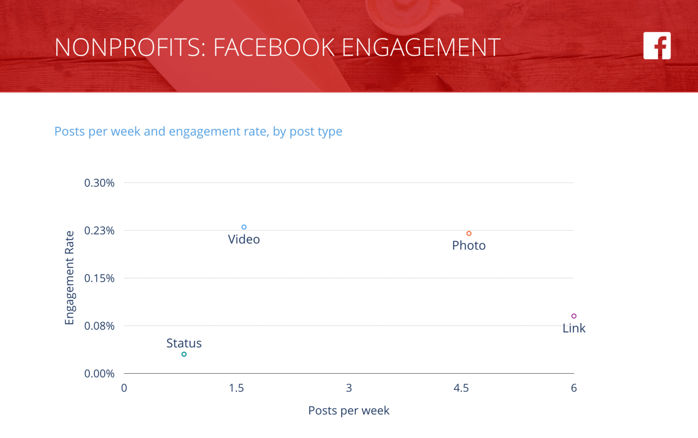 slide of Facebook Posts per Week vs. Engagement Rate per Post, Nonprofit Organizations