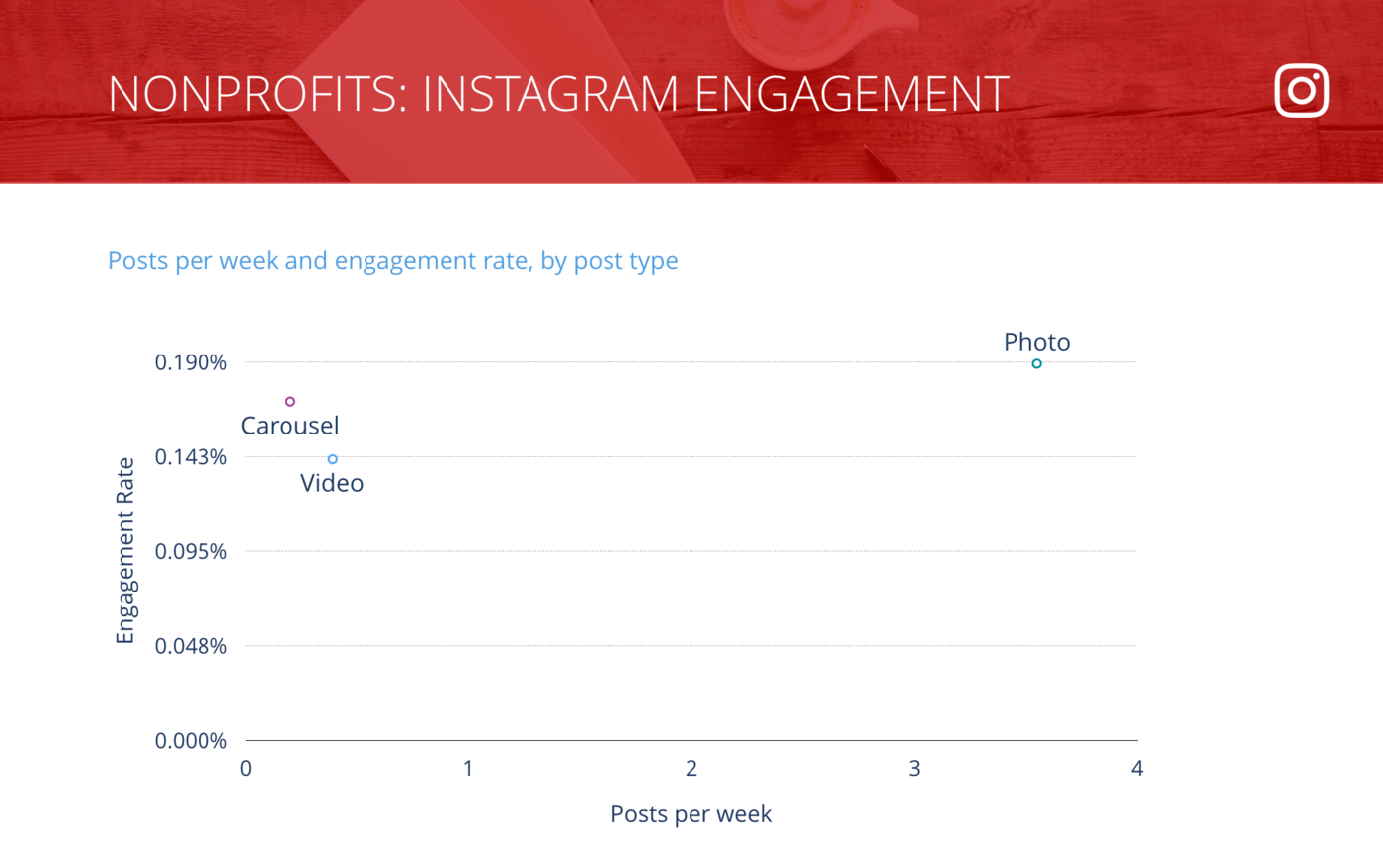 slide of Instagram Posts per Week vs. Engagement Rate per Post, Nonprofit Organizations