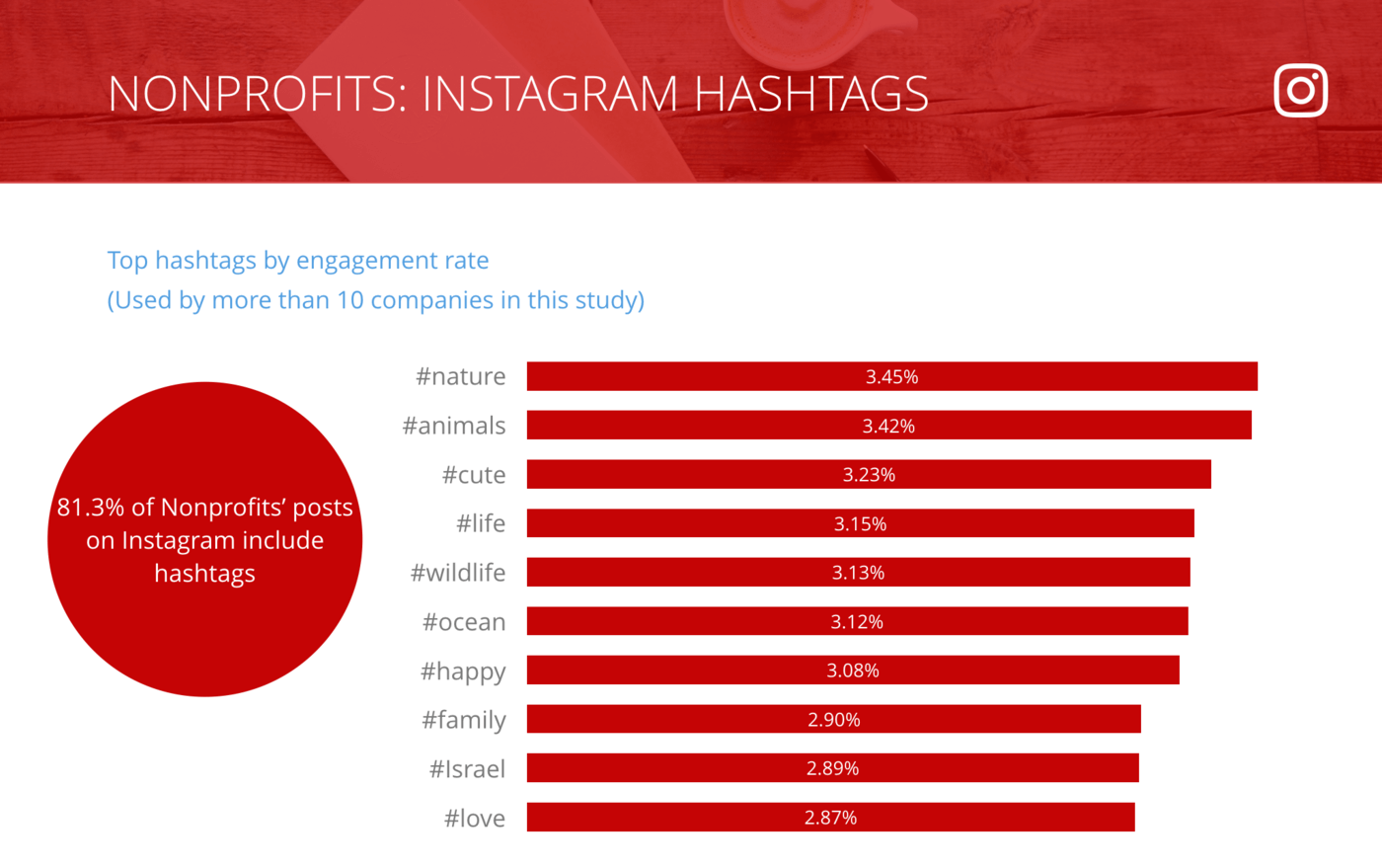 slide of Instagram Top Hashtags by Engagement Rate per Post, Nonprofit Organizations