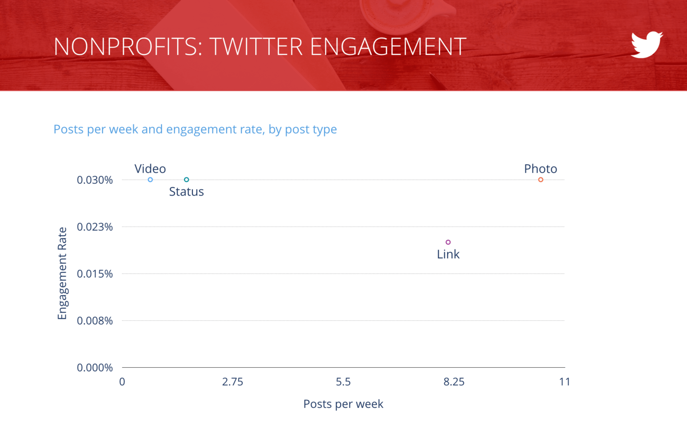 slide of Tweets per Week vs. Engagement Rate per Tweet, Nonprofit Organizations