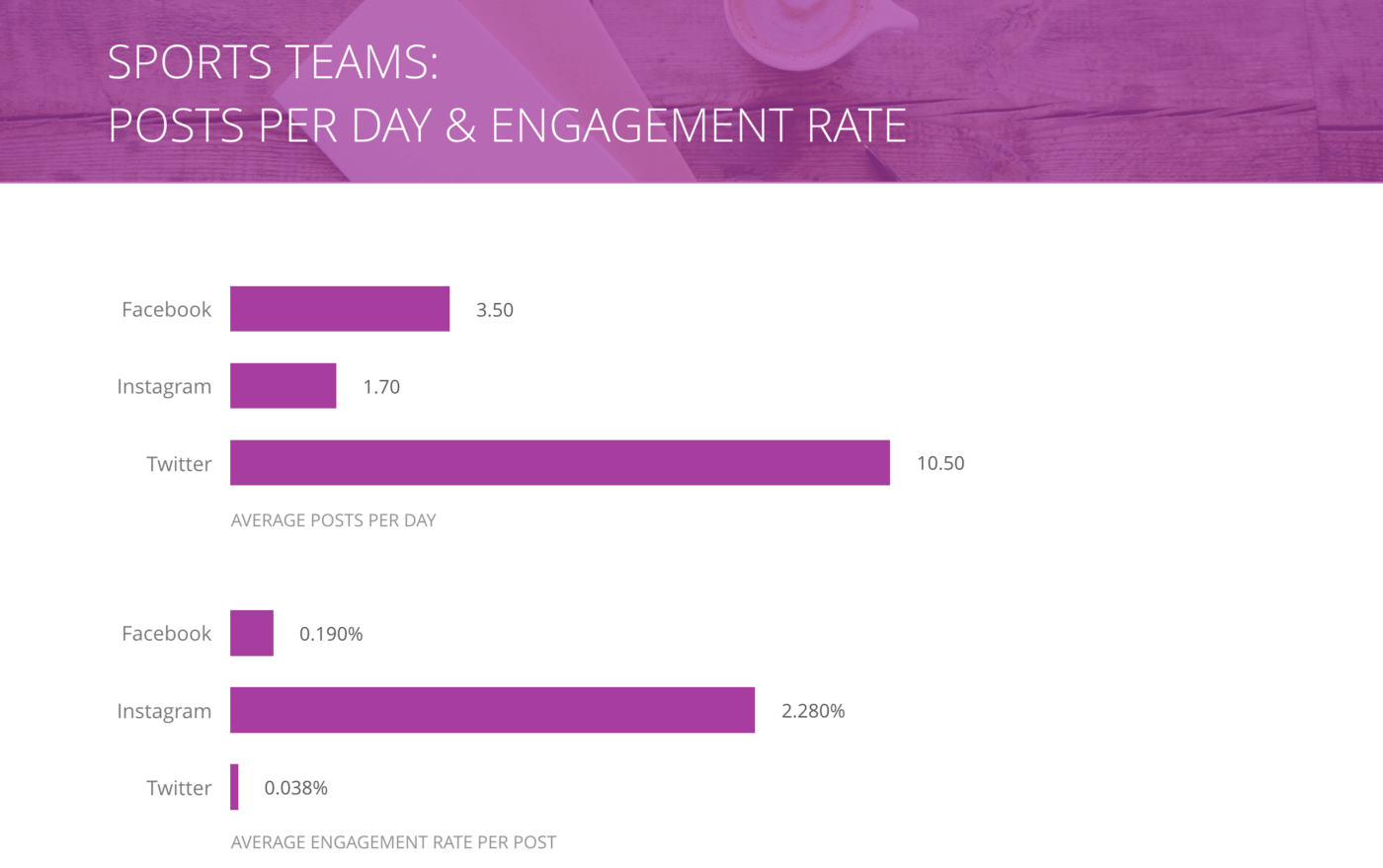 slide for Posts per Day and Engagement Rate per Post, Sports Teams