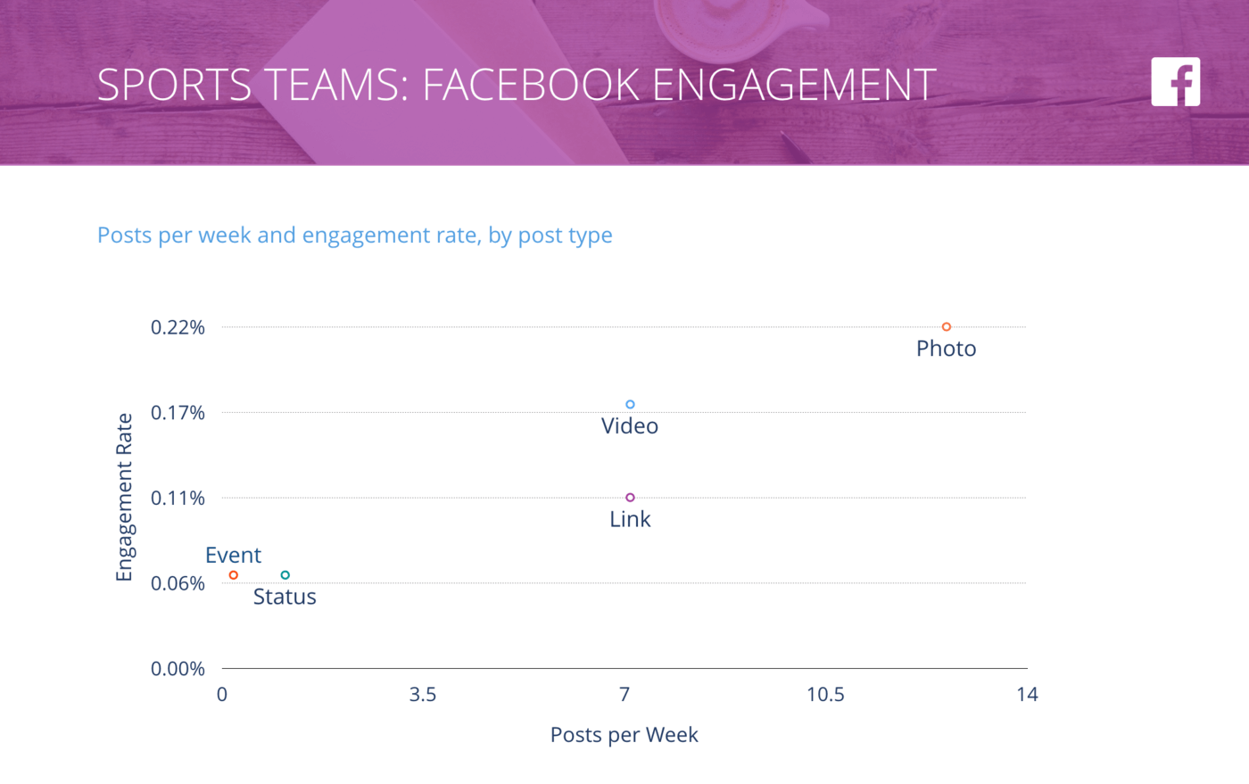 slide for Facebook Posts per Week vs. Engagement Rate per Post, Sports Teams