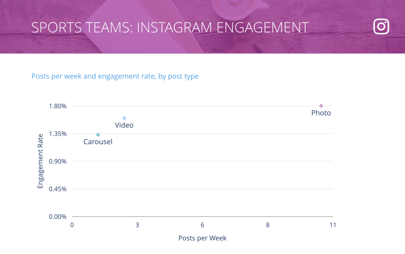 slide for Instagram Posts per Week vs. Engagement Rate per Post, Sports Teams