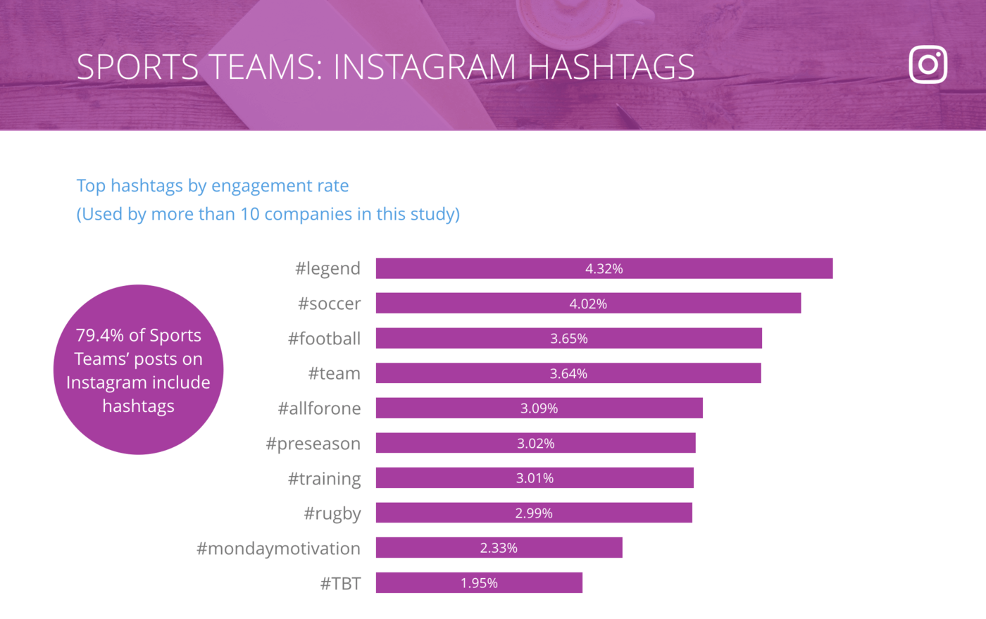 slide for Instagram Top Hashtags by Engagement Rate per Post, Sports Teams