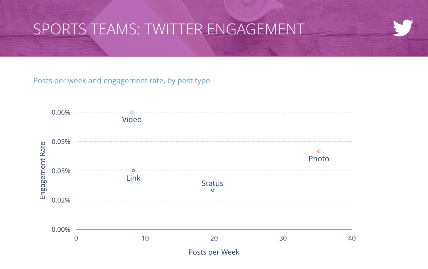 slide for Tweets per Week vs. Engagement Rate per Tweet, Sports Teams