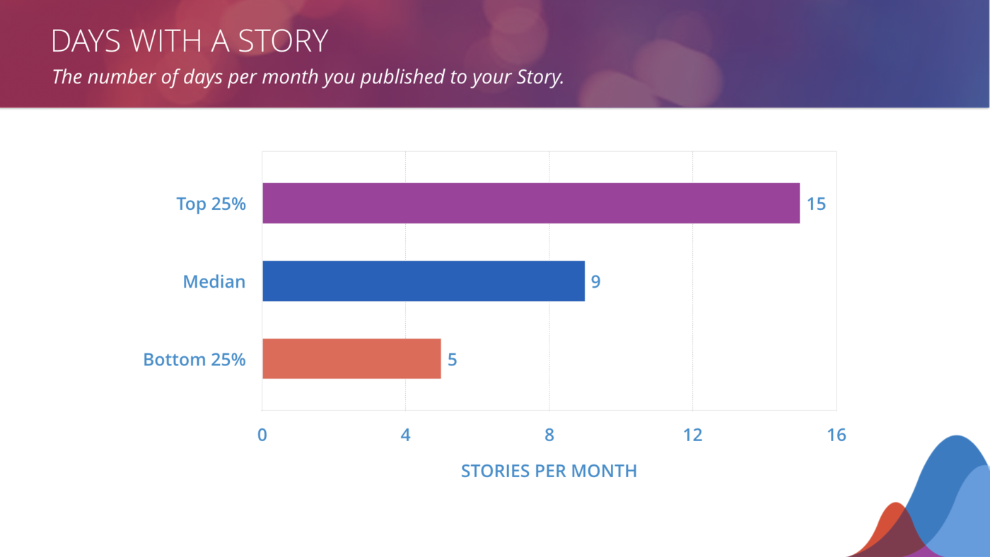 days with an instagram story benchmark