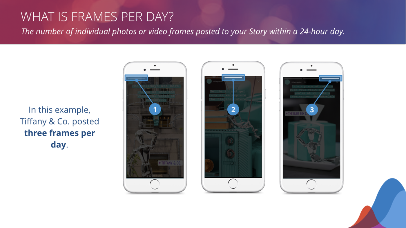 what is the frames per day benchmark for instagram stories