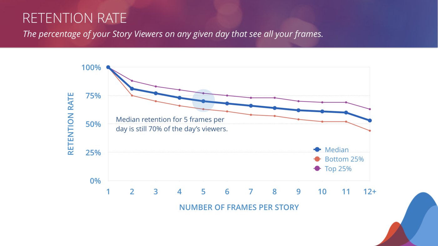 explanation of retention rate benchmarks