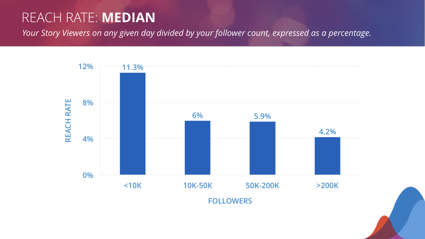 reach rate benchmarks