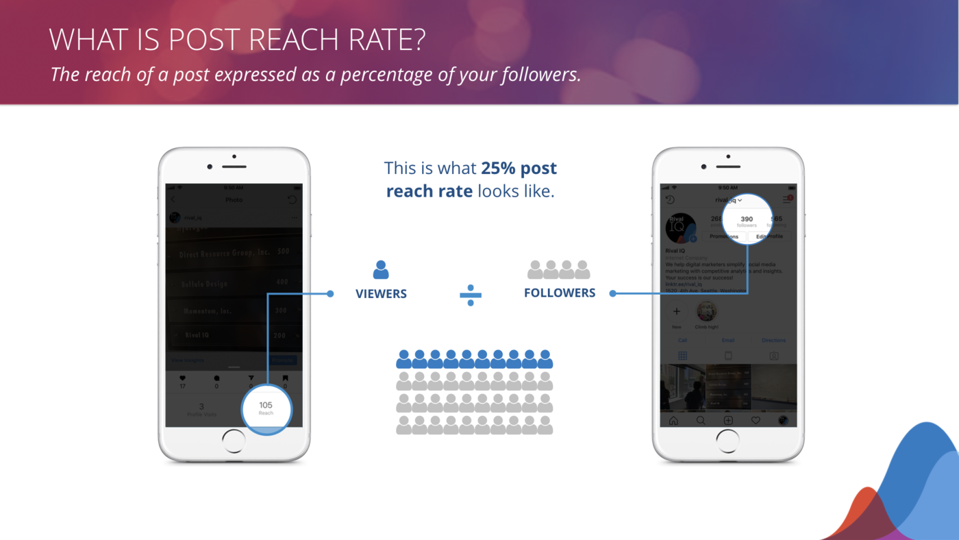 post reach rate explanation