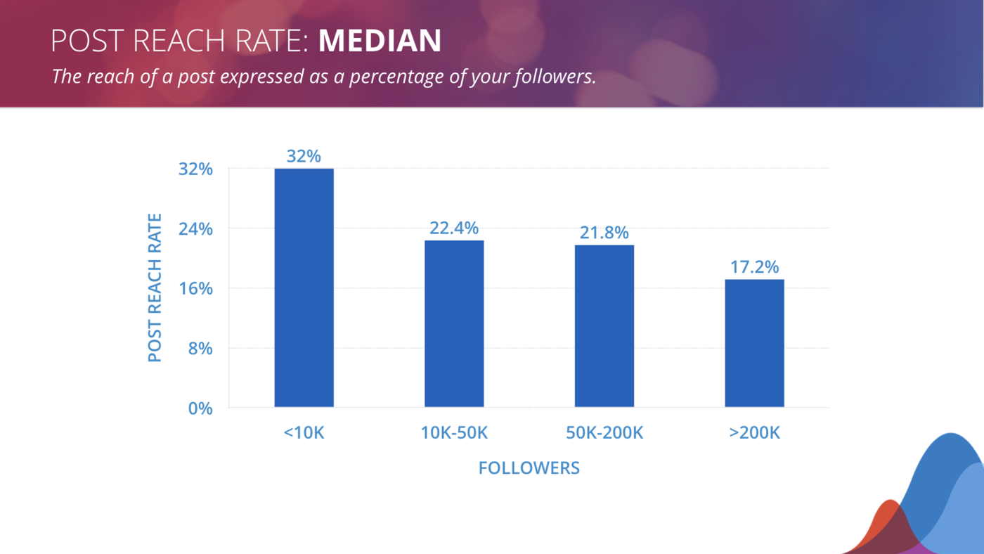 post reach rate benchmarks