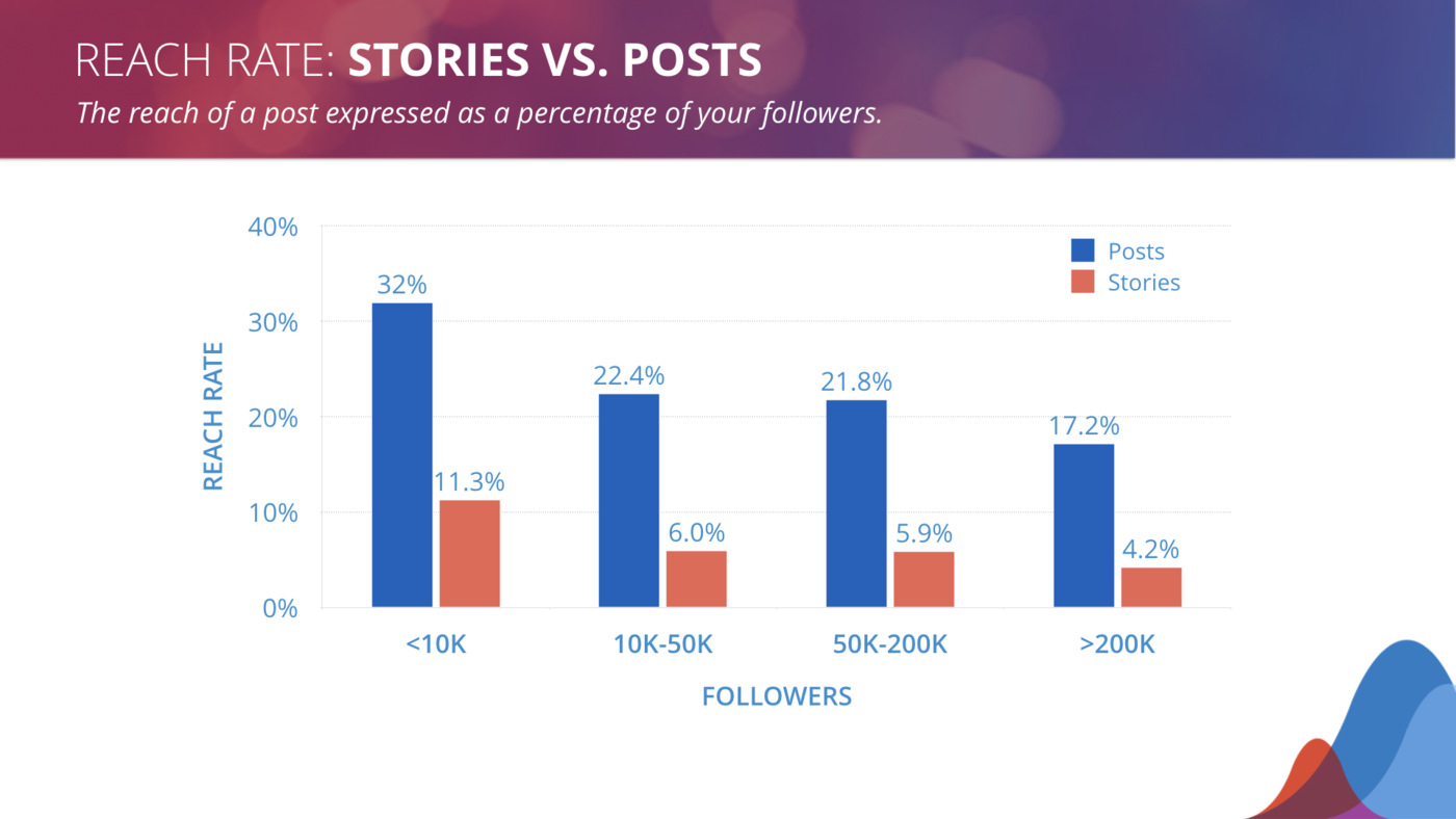 stories vs. posts reach rate benchmarks