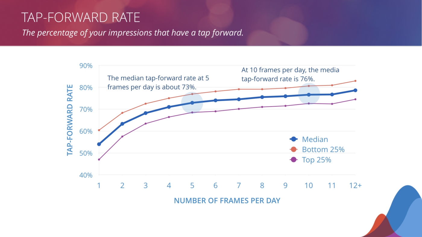 tap-forward rate benchmarks