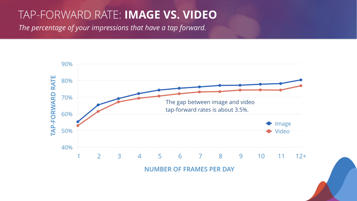 tap-forward for photo vs video