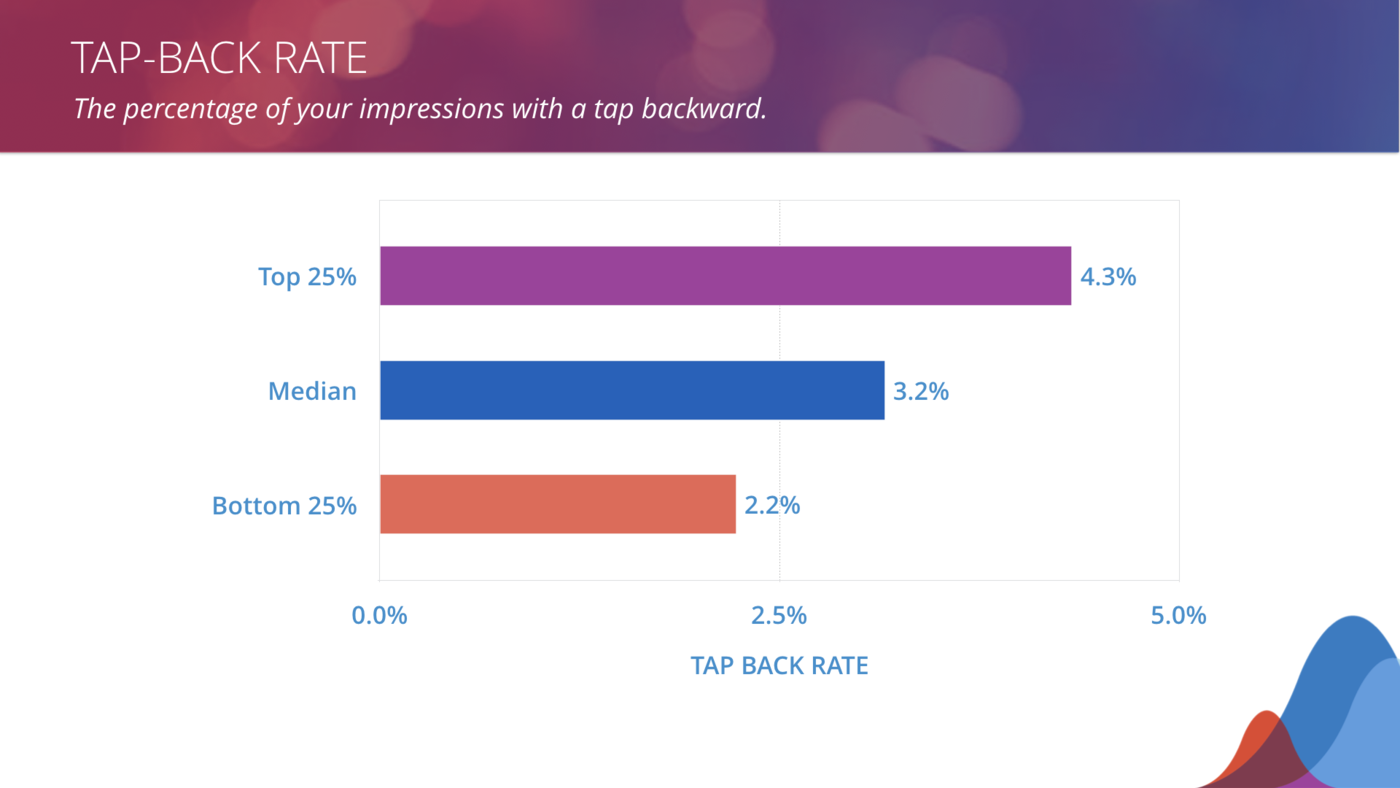 tap back rate benchmarks