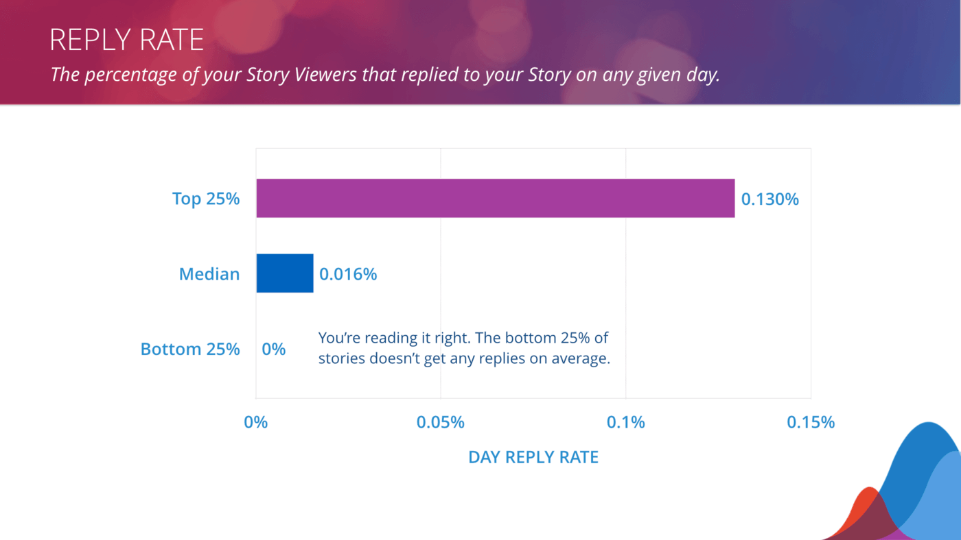 reply rate benchmarks