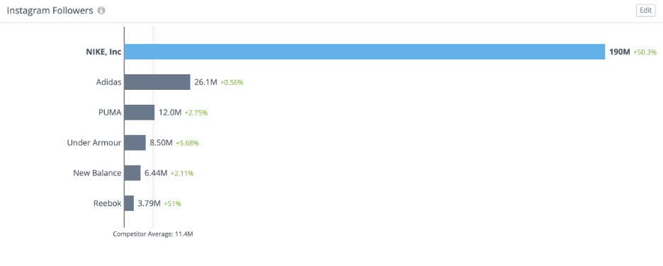 Nike's branding strategy earned them nearly 5 times the competitor average in Instagram followers