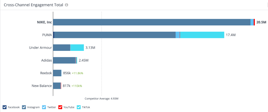 Nike ranks 1st of 6 companies for Total Engagement. 