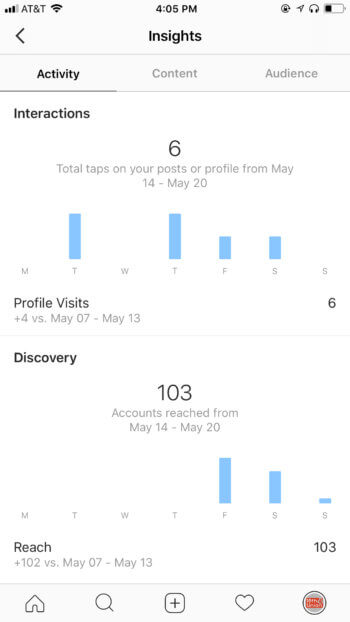 Instagram Insights features tons of social media analytics like interactions, profile visits, and reach.