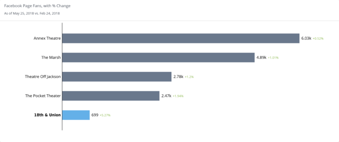 Bar graph featuring Facebook Page Fans with % change for local Seattle theatres