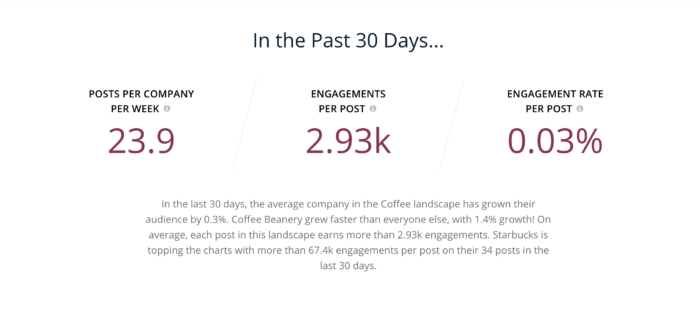 Social media analytics and benchmarks for coffee companies in the last 30 days