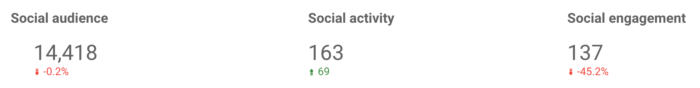 Social audience, social activity, and social engagement stats in our Google Data Studio dashboard.