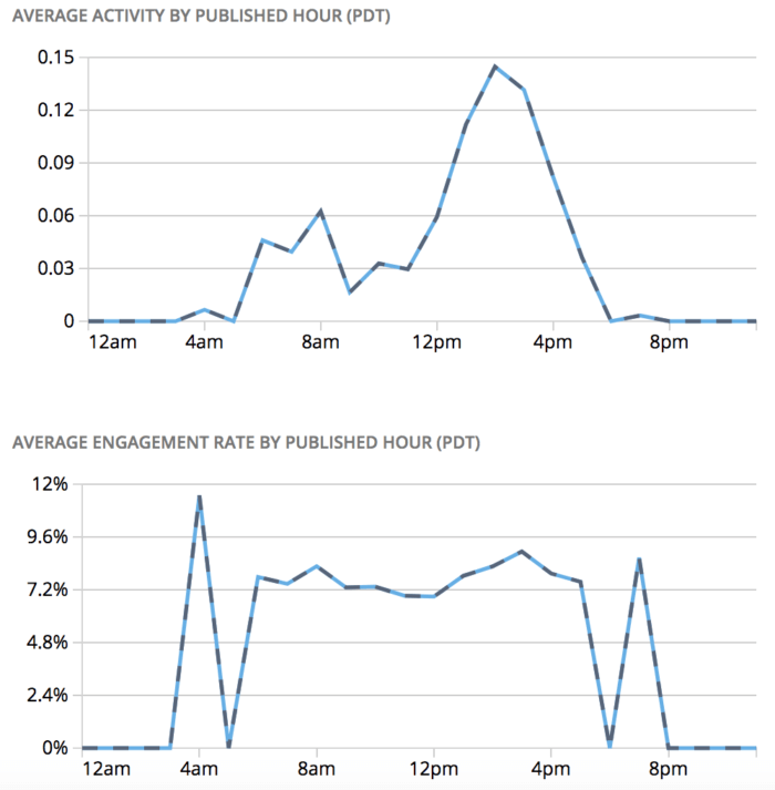 activity and engagement by time for vermont