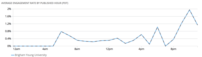 byu engagement by hour of day