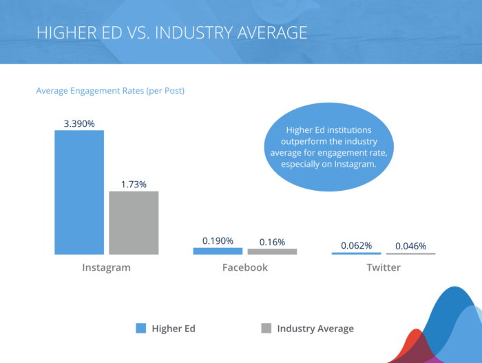 higher ed vs industry average for social engagement